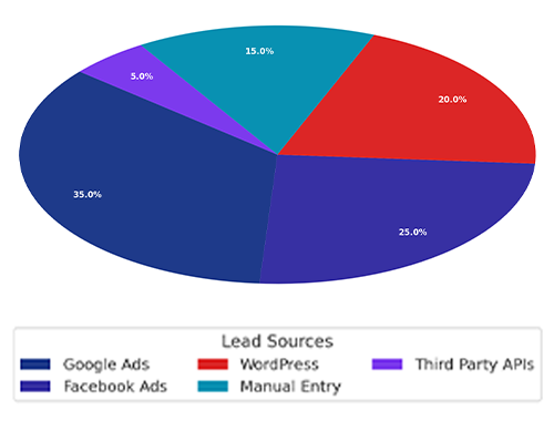 Lead Source Distribution Chart