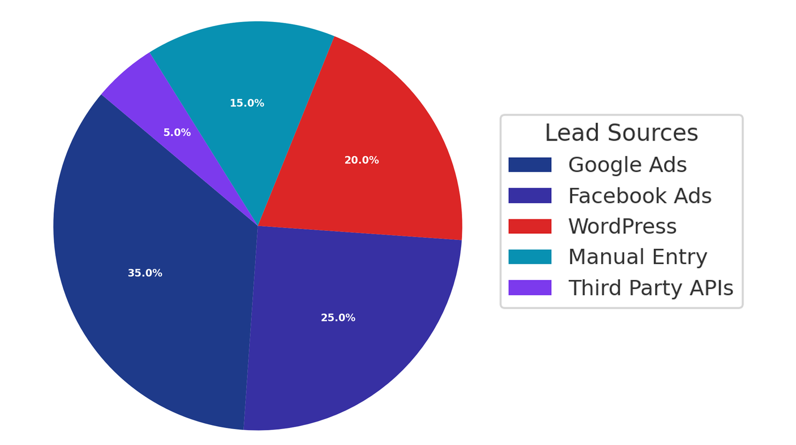 Lead Source Distribution Chart